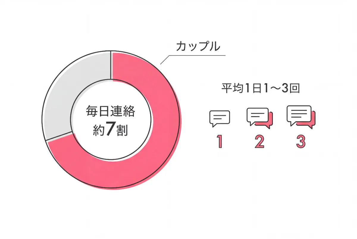 調査ではカップルの約7割が毎日連絡していると言われており、一般的には1日1〜3回が平均的なペース