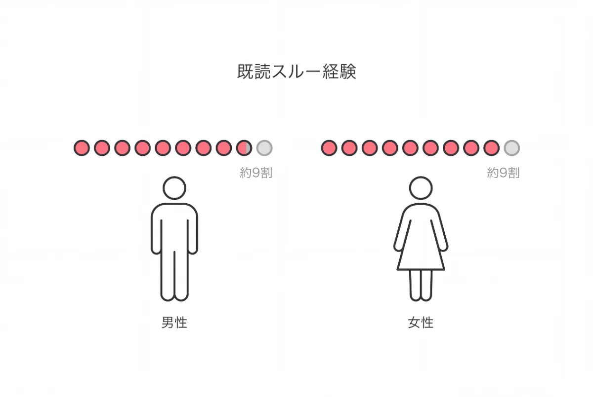 既読スルーをしたことがある人は、男女ともに約9割にのぼる