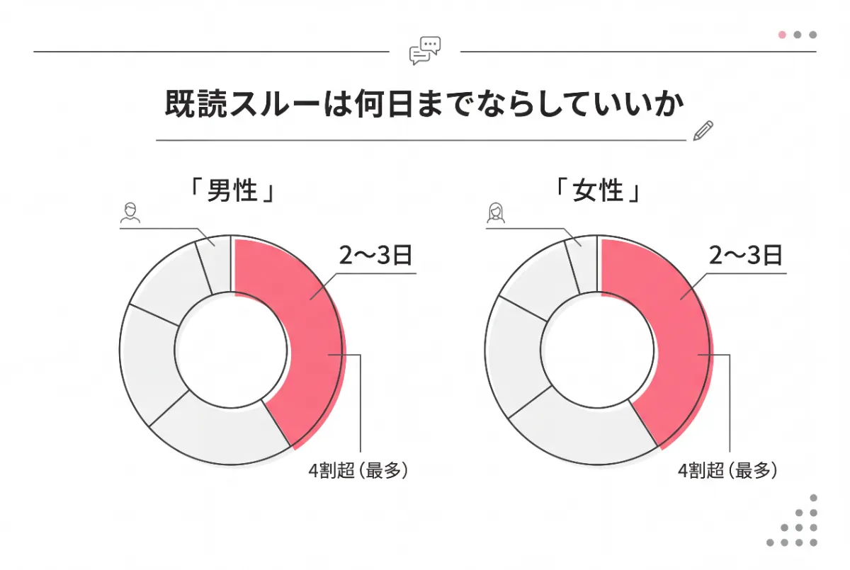 「既読スルーは何日までならしていいか」という調査では「2〜3日」と答えた人が男女ともに4割超と最多