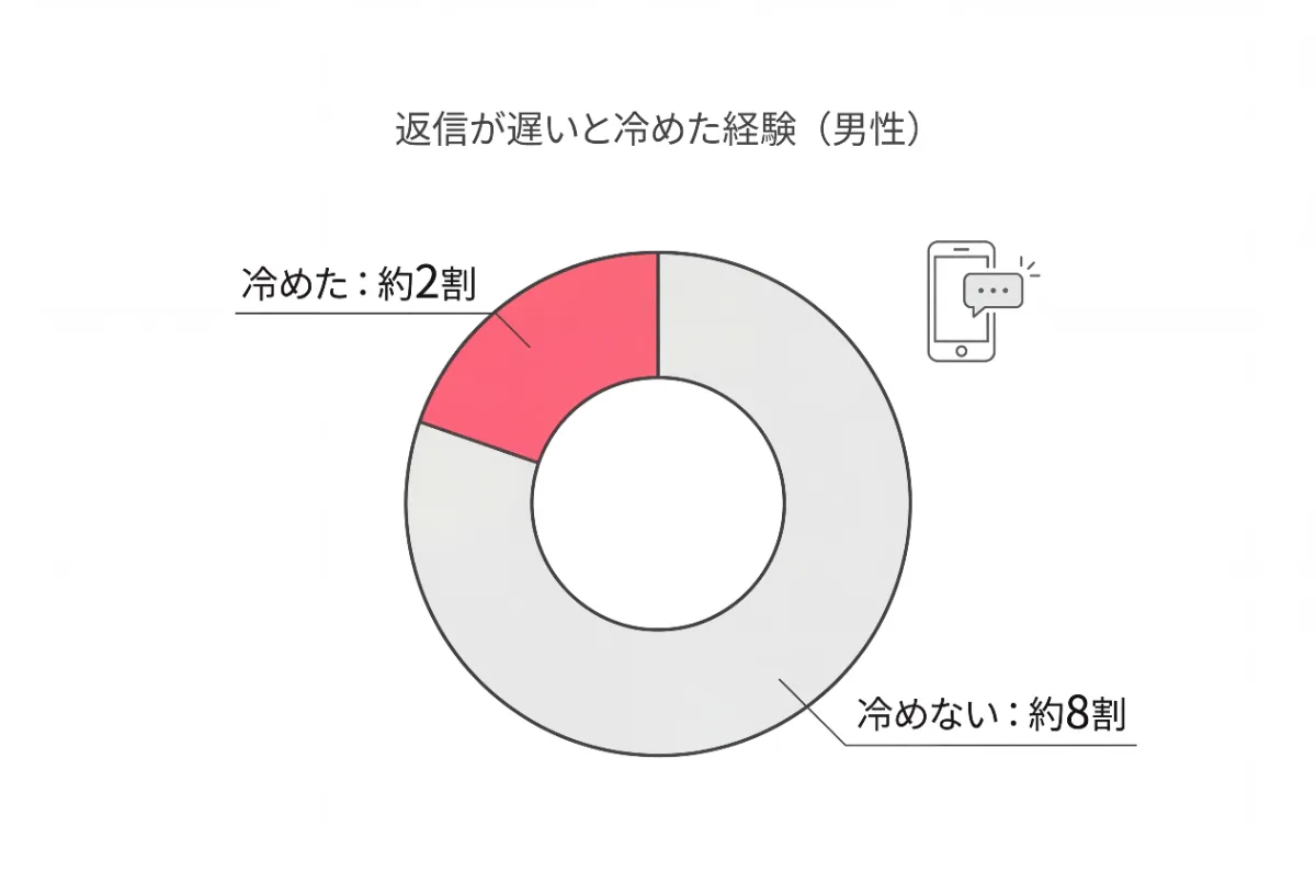 数値で見ると、「返信が遅い女性に冷めたことがある」と答えた男性は約2割にのぼります。裏を返せば8割は冷めないという結果