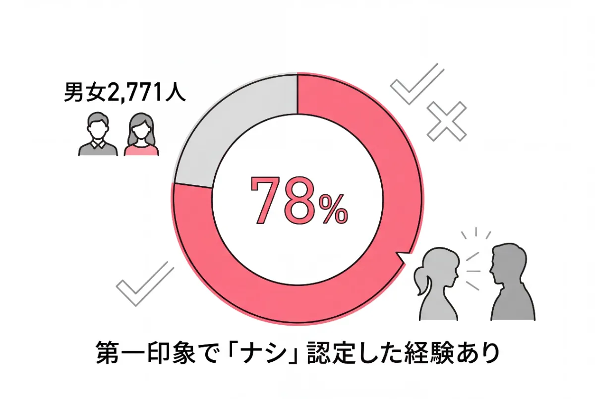 男女2,771人への調査では、78%が第一印象で「ナシ」認定をした経験がある