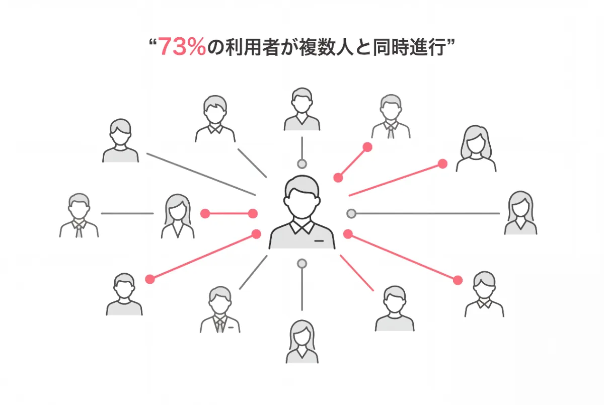 73%の利用者が複数人と同時進行