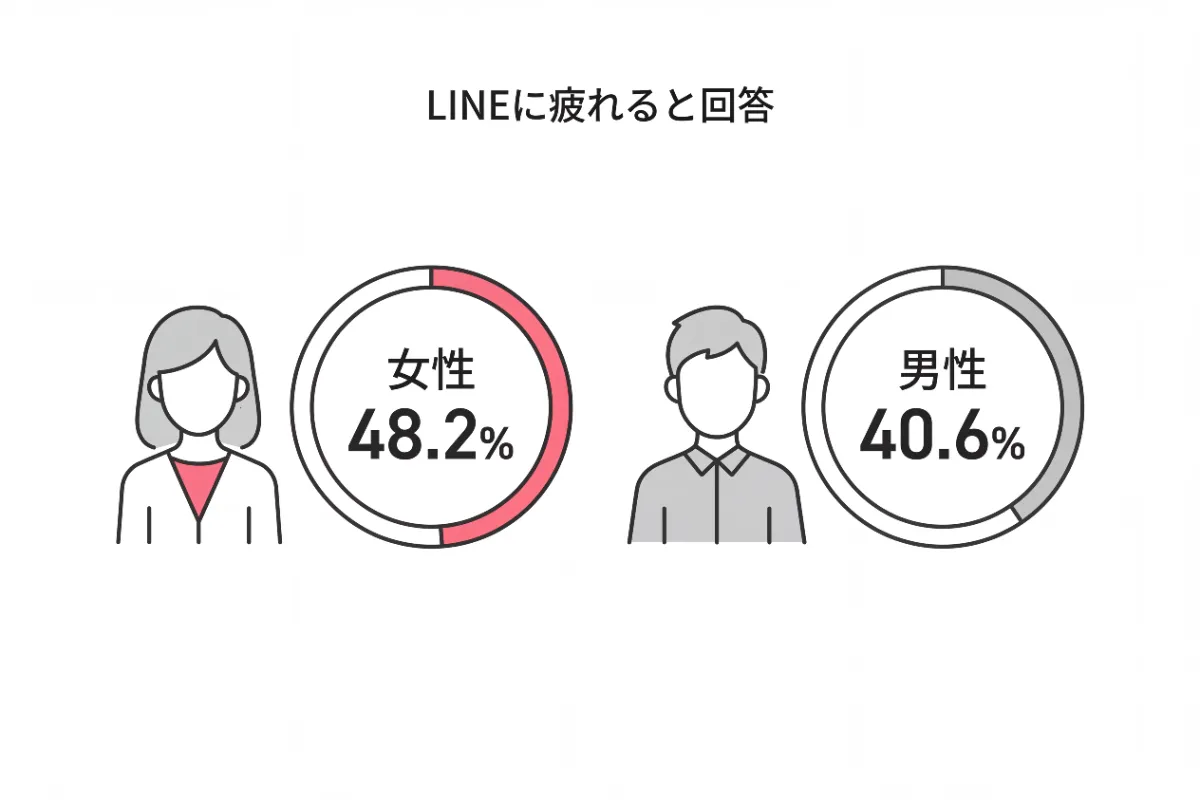 女性の48.2%、男性の40.6%がLINEに疲れると回答