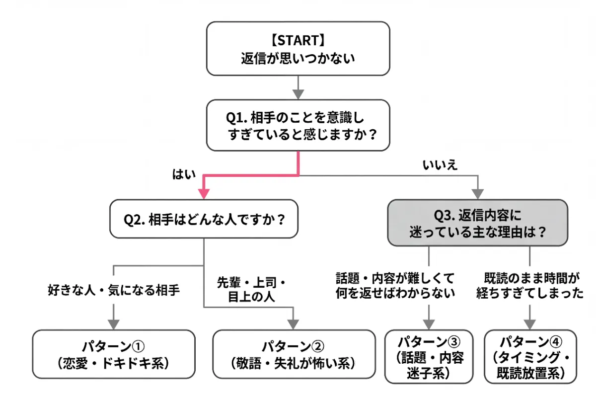 話題の左の「・」と、既読のまま時間が〜の左の「・」を消して