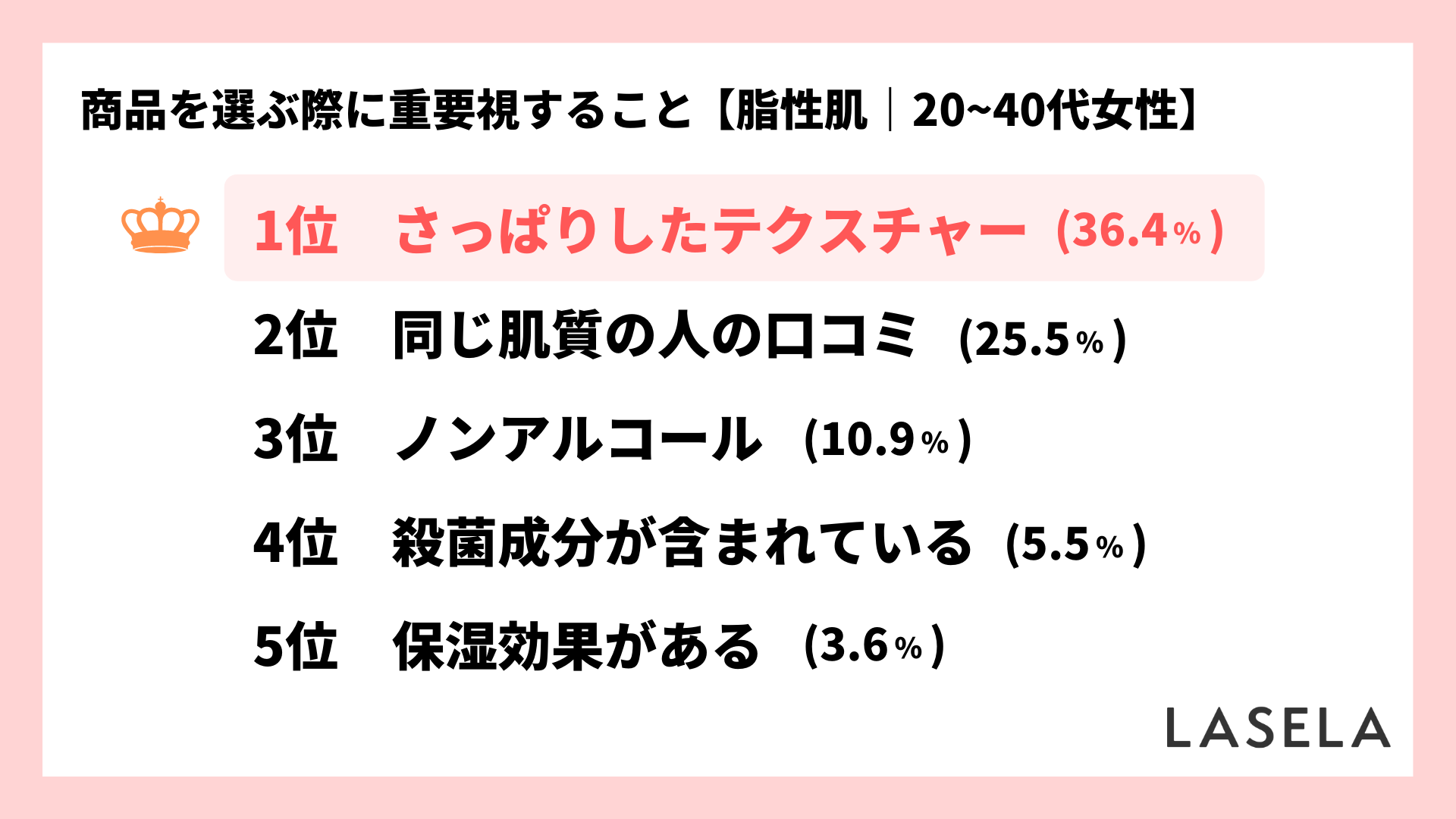 ニキビ 毛穴の悩みが最も多かった肌質は 脂性肌 商品選びで重視するのは さっぱりしたテクスチャー Lasela