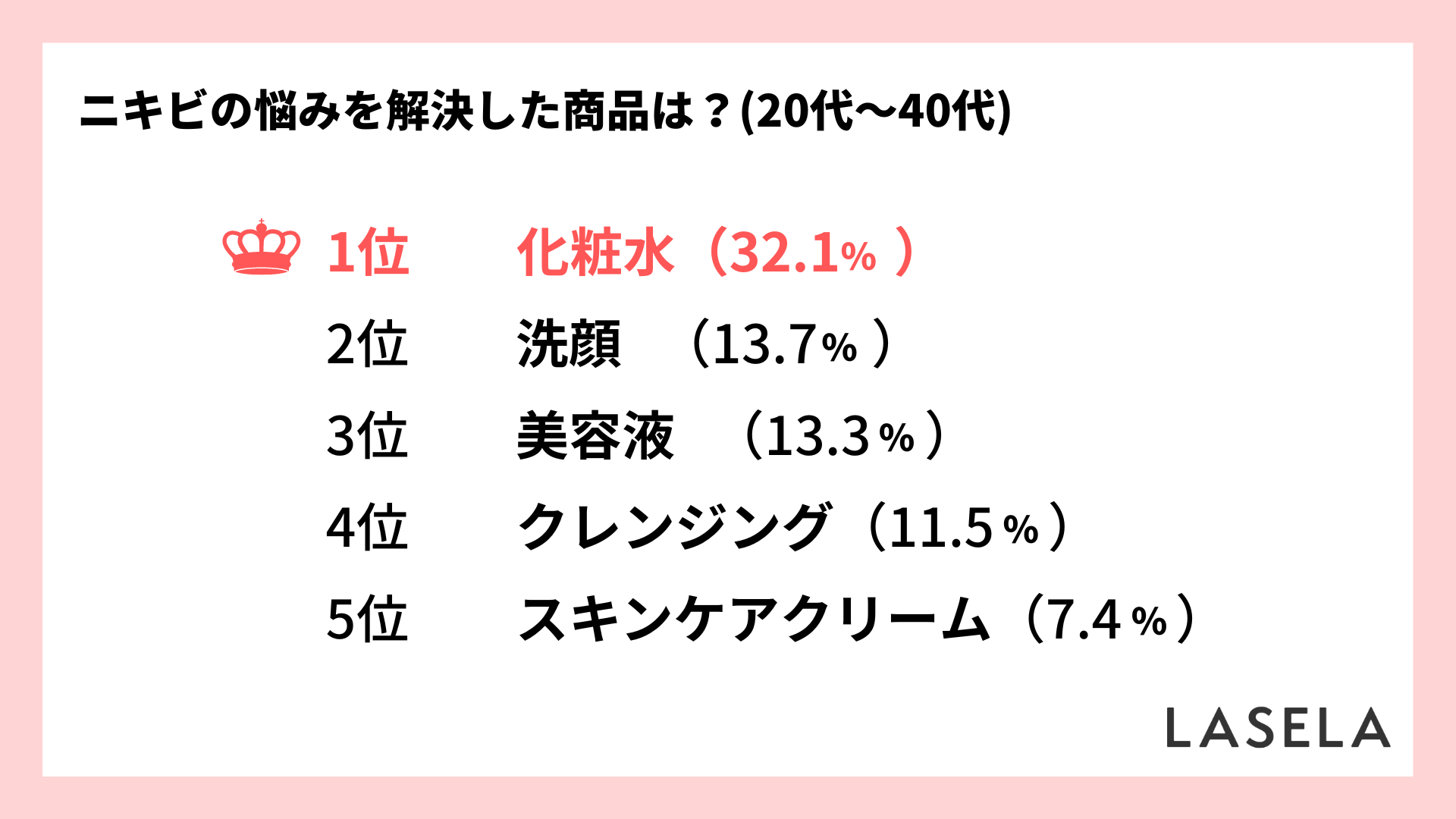 フェイスラインのニキビ 約3割がマスクによる肌荒れが原因と回答 症状が改善した化粧水の平均価格は3 400円 Lasela