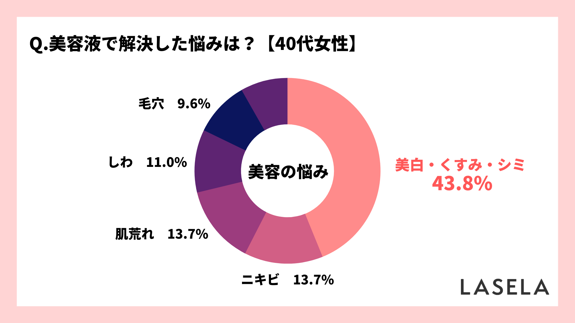 40代女性の6割が肌トラブル解決のために美容液を購入 決め手は 口コミ よりも 試供品 Lasela
