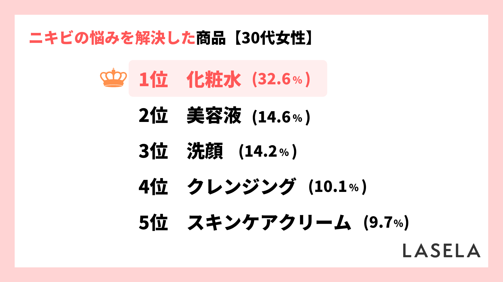 30代女性609人にアンケート 大人ニキビに最も効果があったのは 化粧水 解決のポイントは保湿 Lasela