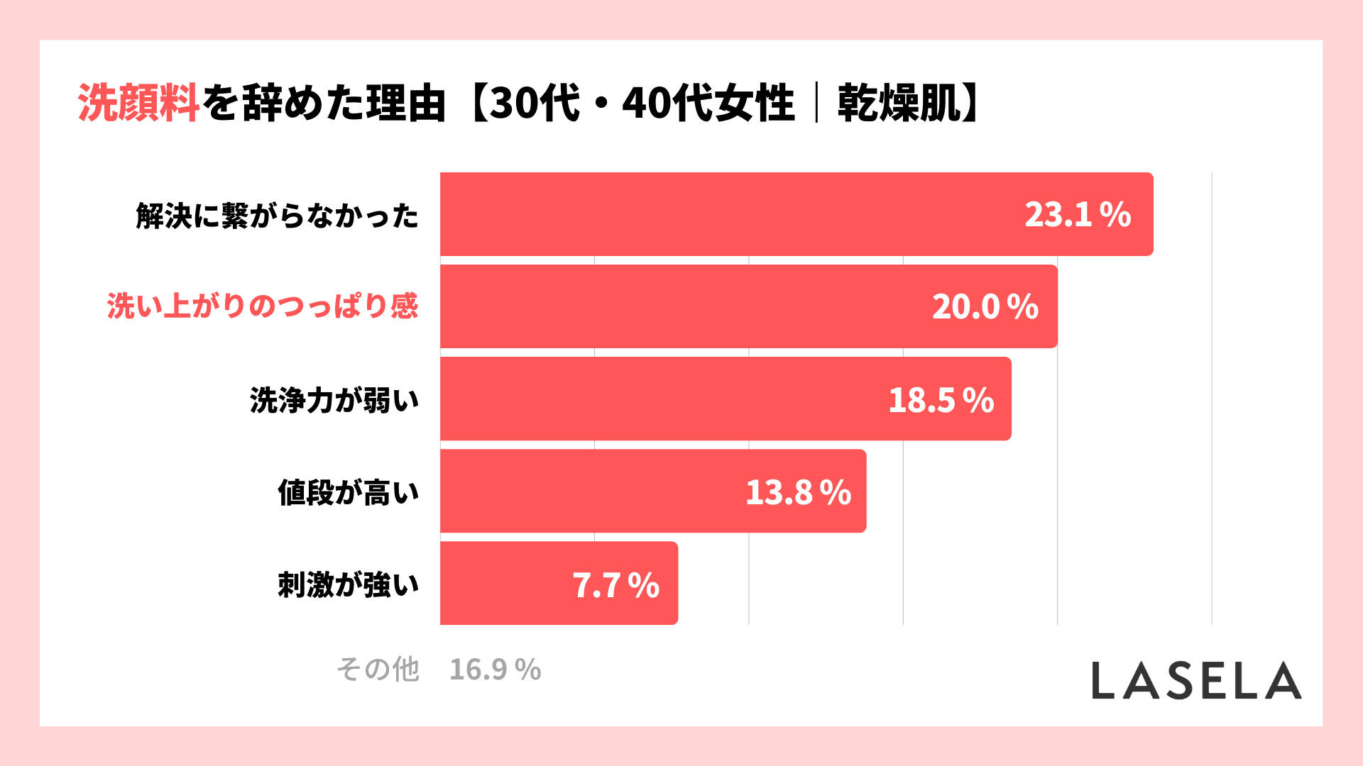 30代40代乾燥肌の悩み 洗顔料で解決できた人は3割未満 辞めた理由は 洗い上がりのつっぱり感 洗浄力が弱い Lasela