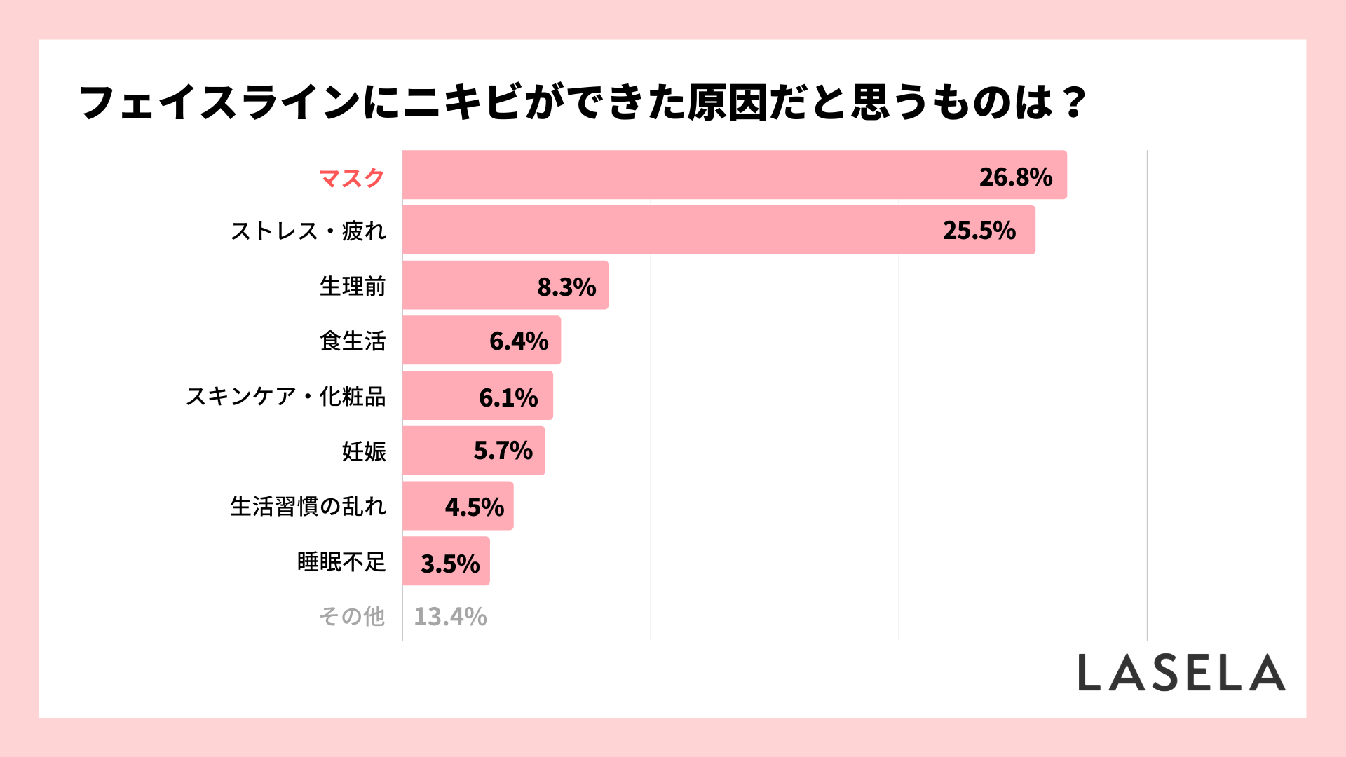 フェイスラインのニキビ 約3割がマスクによる肌荒れが原因と回答 症状が改善した化粧水の平均価格は3 400円 Lasela