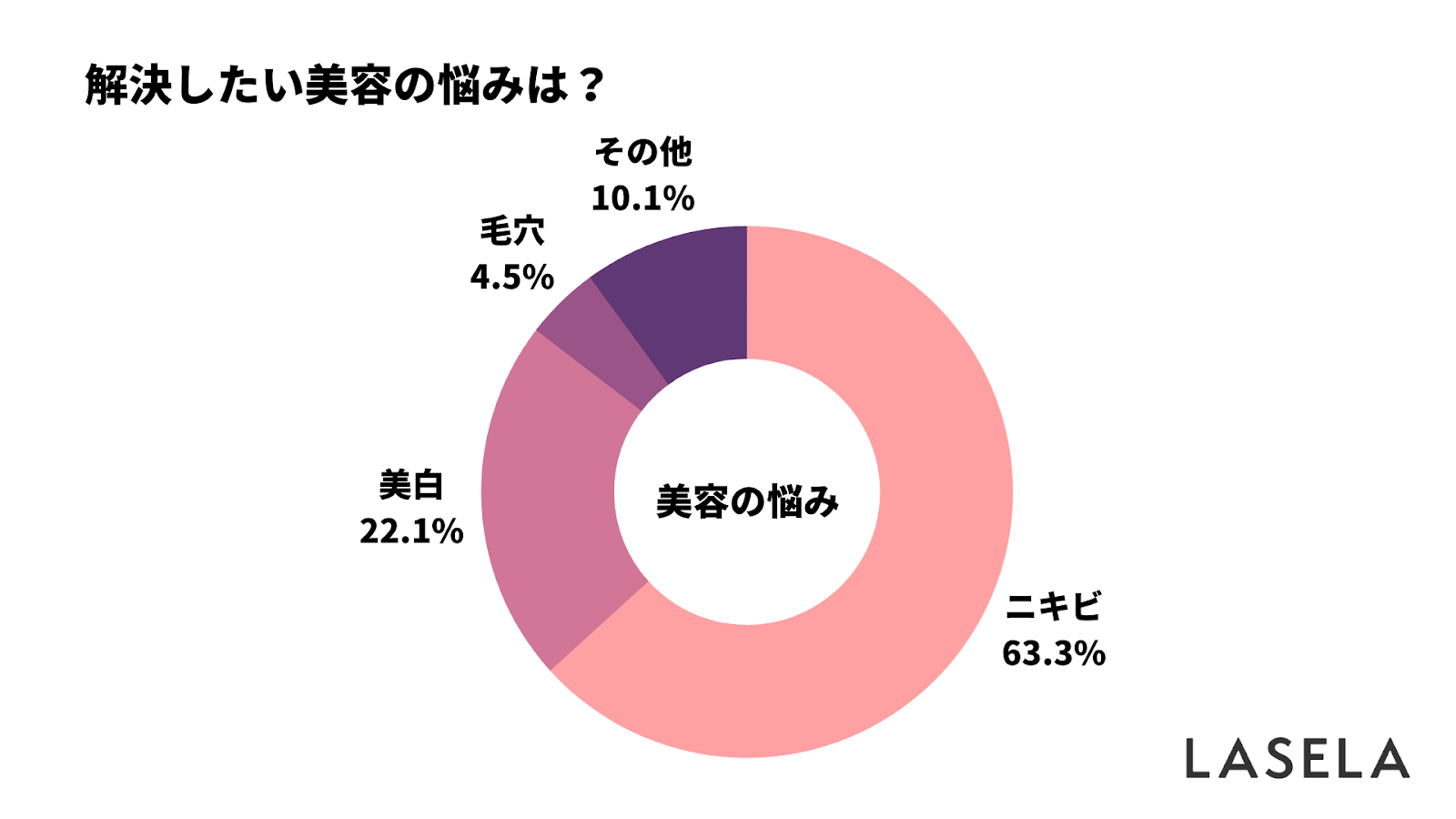 ニキビの悩みを解決できたアイテム1位は 化粧水 7割の女性が商品選びで失敗を経験 Lasela