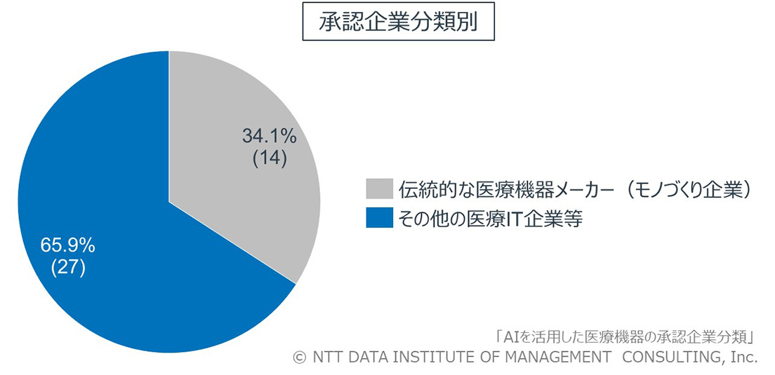 図解で学ぶ医療機器業界参入の必要知識 : 法令・規制,技術規格と市場