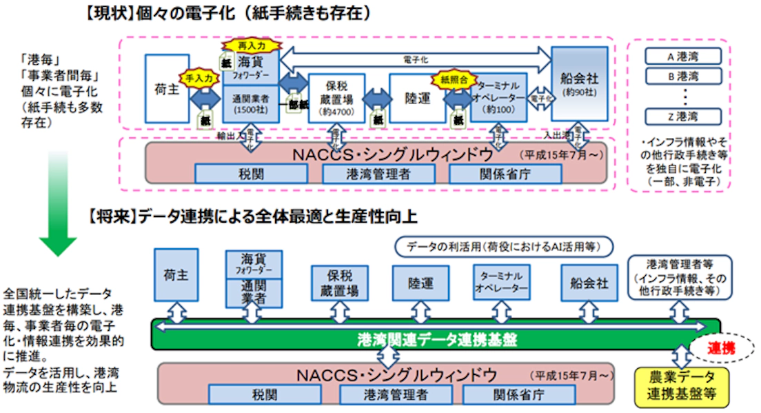 日本における貿易業務電子化に向けた民間プラットフォーマーの