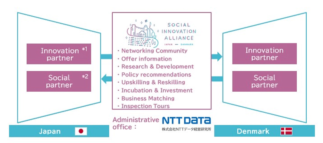 Launch of the Social Innovation Alliance Denmark/Japan | What’s New ...