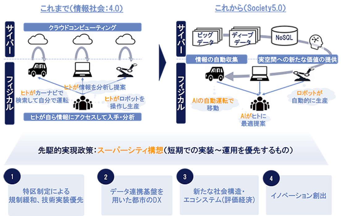 Society5.0における金融のニューノーマル①(データ評価経済編) | 経営