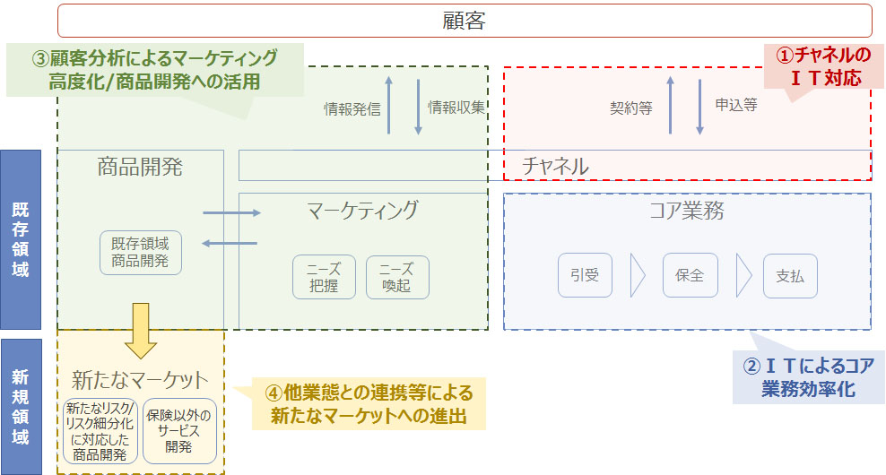 DIAからみるInsurTechのトレンド | 経営研レポート | NTTデータ経営研究所