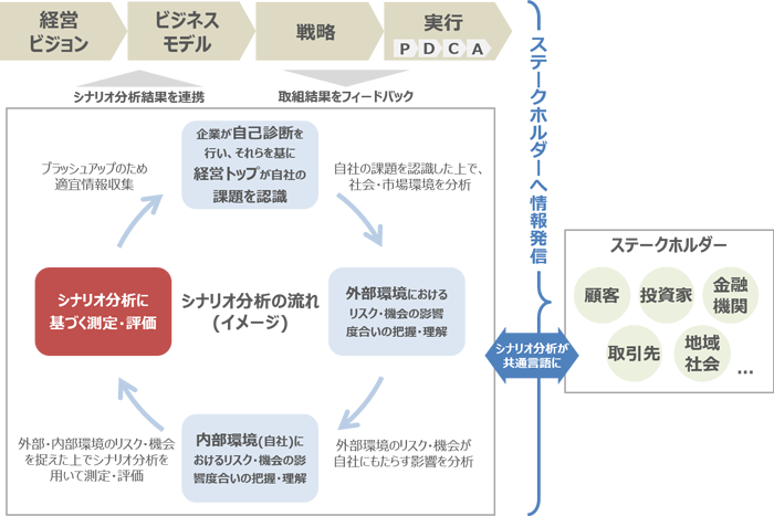 デジタル変革におけるシナリオ分析手法の活用 | 経営研レポート | NTT