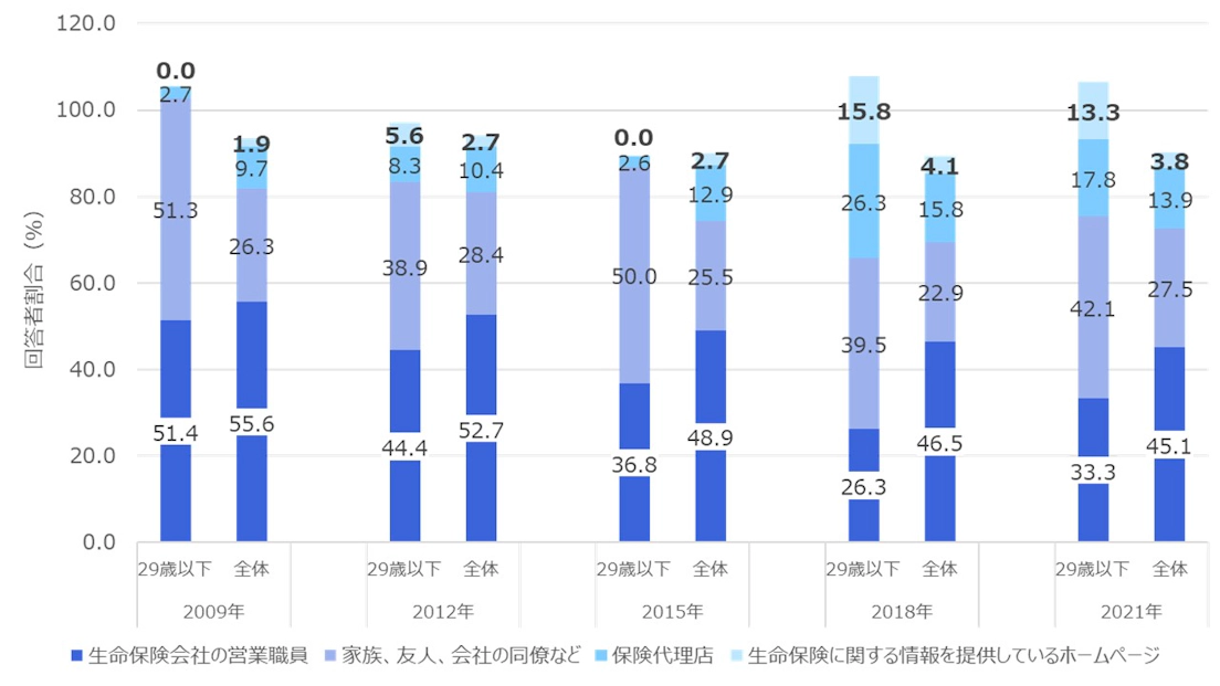 Z世代の主要顧客層化時代に備える ～保険会社・保険代理店のデジタル