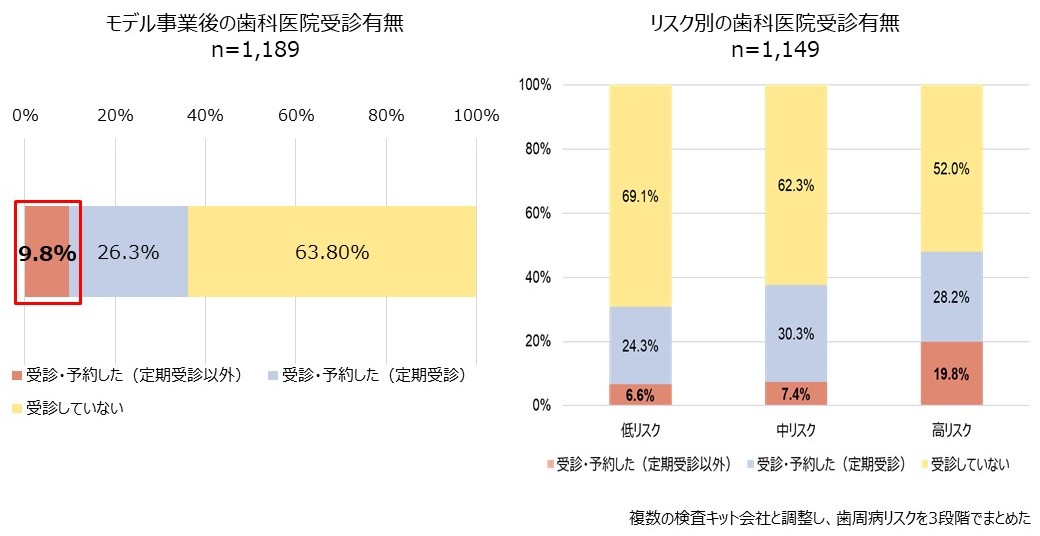 NTTデータ経営研究所生涯にわたる定期的な歯科健診の受診に