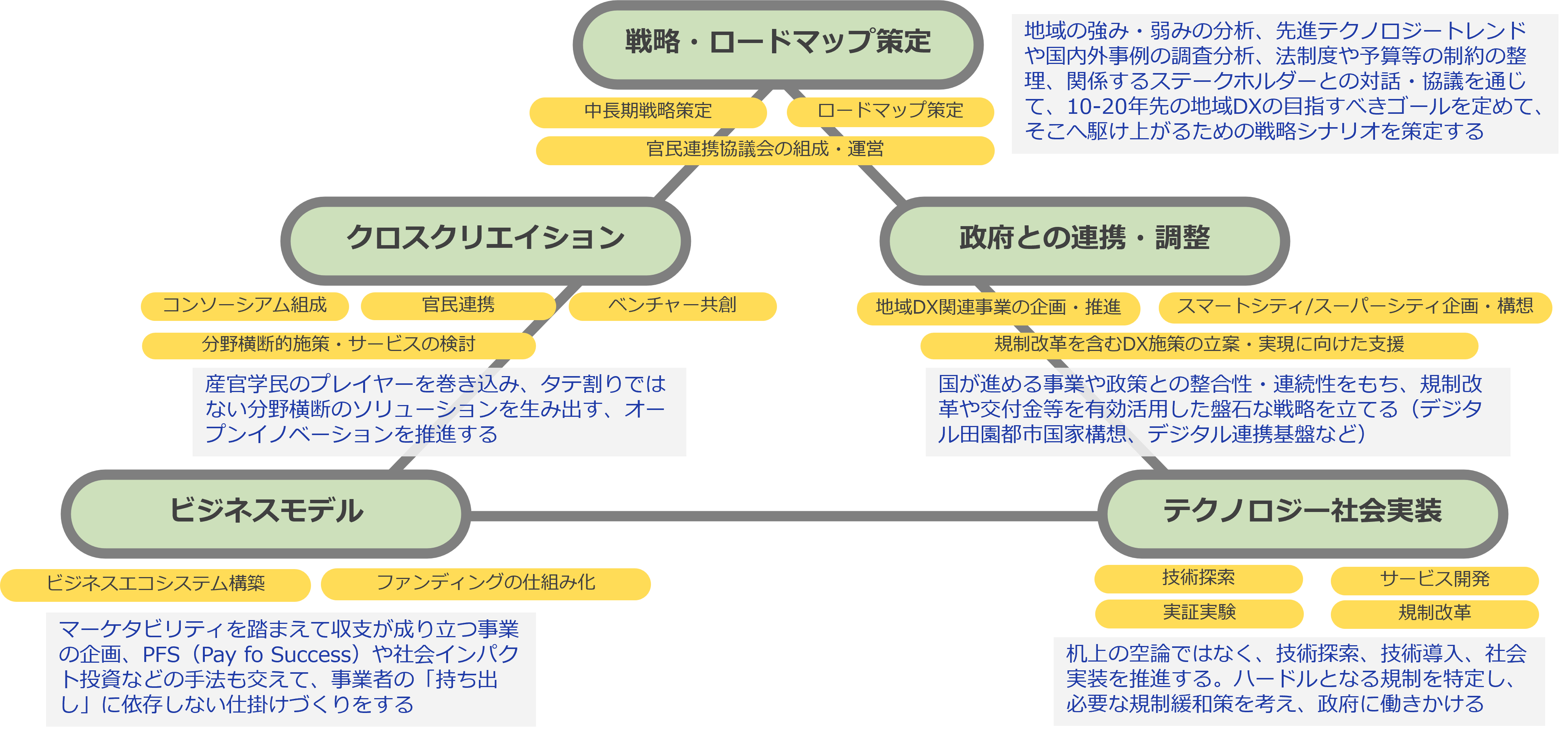 地域をリードする情報化戦略―関東甲信越静地域情報化の基本的