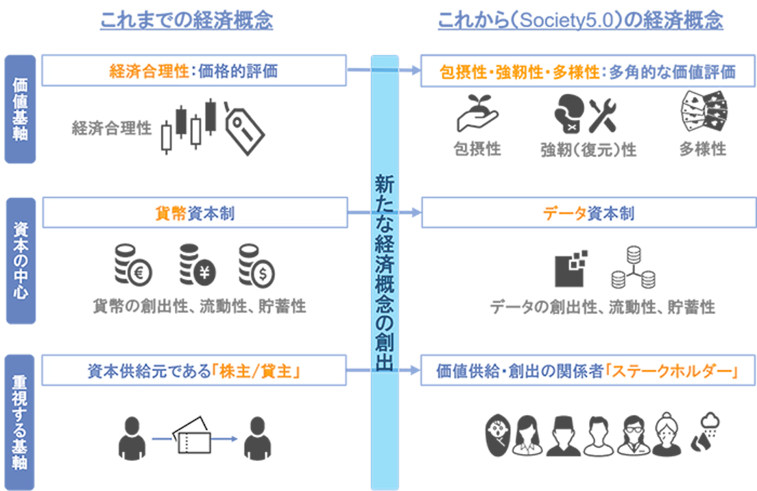 Society5.0における金融のニューノーマル①(データ評価経済編) | 経営