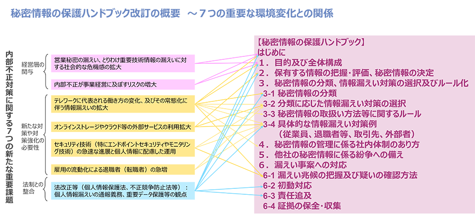 経済産業省とIPAの新しい取り組みに見る情報漏えい／内部不正