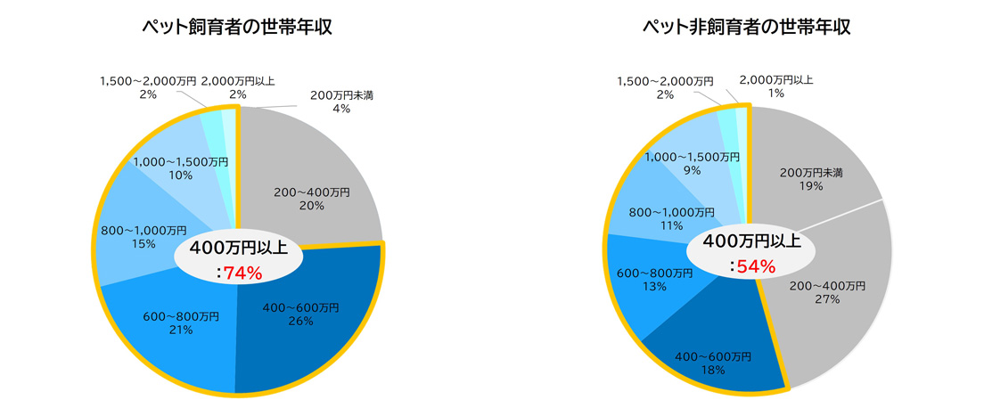 ペット 市場 論文 オファー