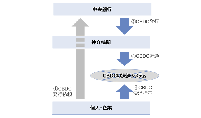 中央銀行デジタル通貨の動向およびビジネスチャンス | 経営研レポート