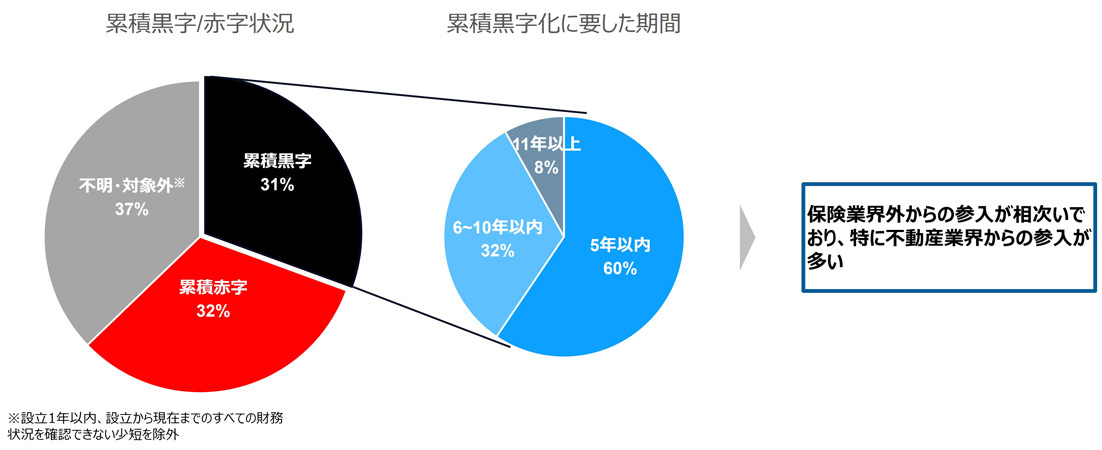 少額短期保険における勝ち筋（後編） | 経営研レポート | NTT