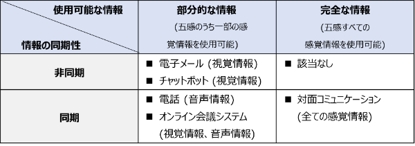 ヒト中心のデジタル・コミュニケーション・シフト | 経営研レポート