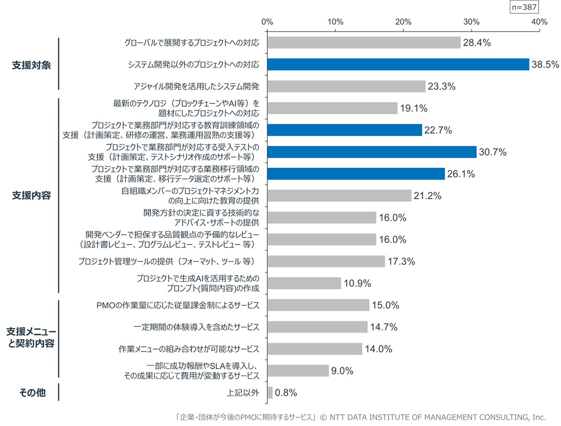 第2回 企業・団体等のPMO導入に関する実態調査】 “課題解決”や“品質