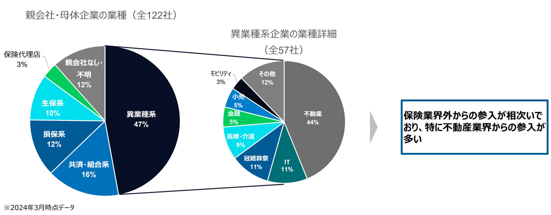少額短期保険業者と保険会社
