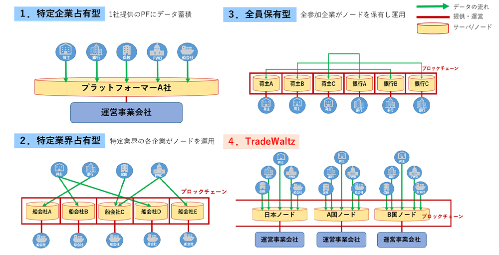 日本における貿易業務電子化に向けた民間プラットフォーマーの