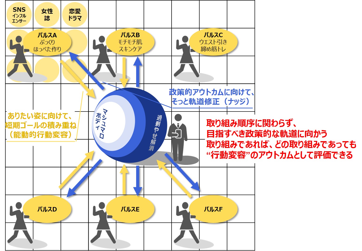 予防・健康づくりにおける、行動変容理論のリモデリング ～Behavioral