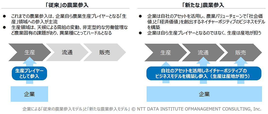 企業による「新たな」農業参入のあり方 | 経営研レポート | NTTデータ