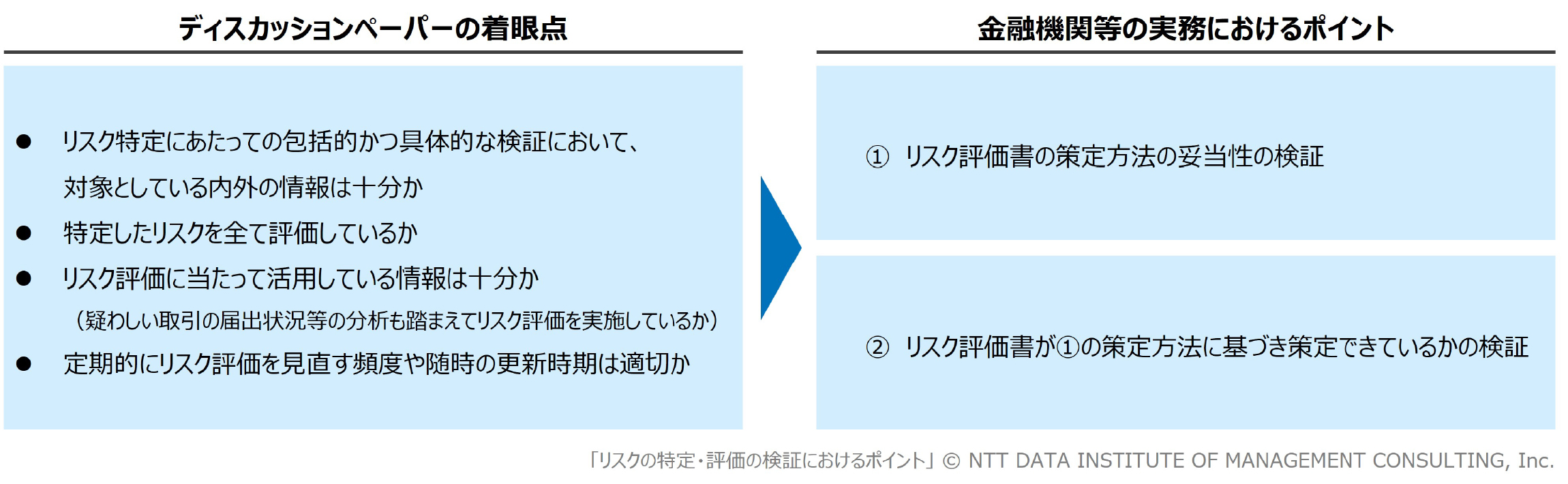 有効性検証を通じた金融犯罪対策の強化に向けて | 経営研レポート | NTTデータ経営研究所