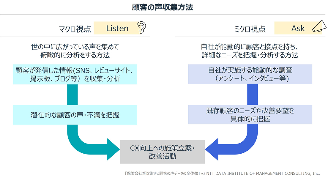 保険会社における、顧客の声を活用したCX向上の要諦 | 経営研レポート