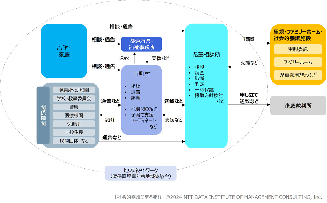 養護原理 第7回 社会的養護の現状と今後の課題・対策 | 経営研レポート | NTT