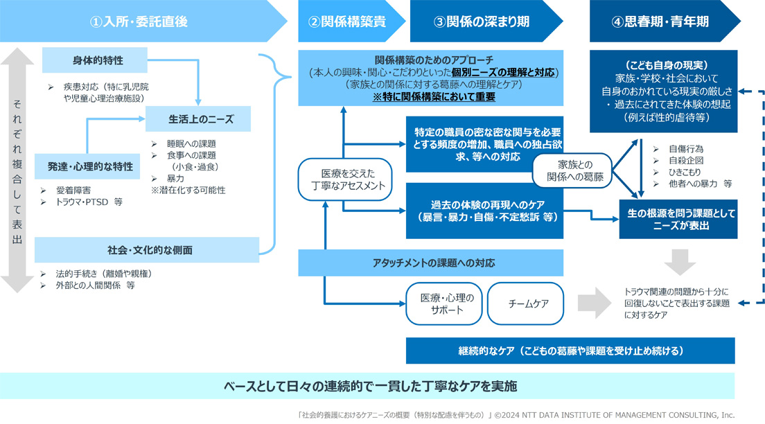 養護原理 第7回 社会的養護の現状と今後の課題・対策 | 経営研レポート | NTT