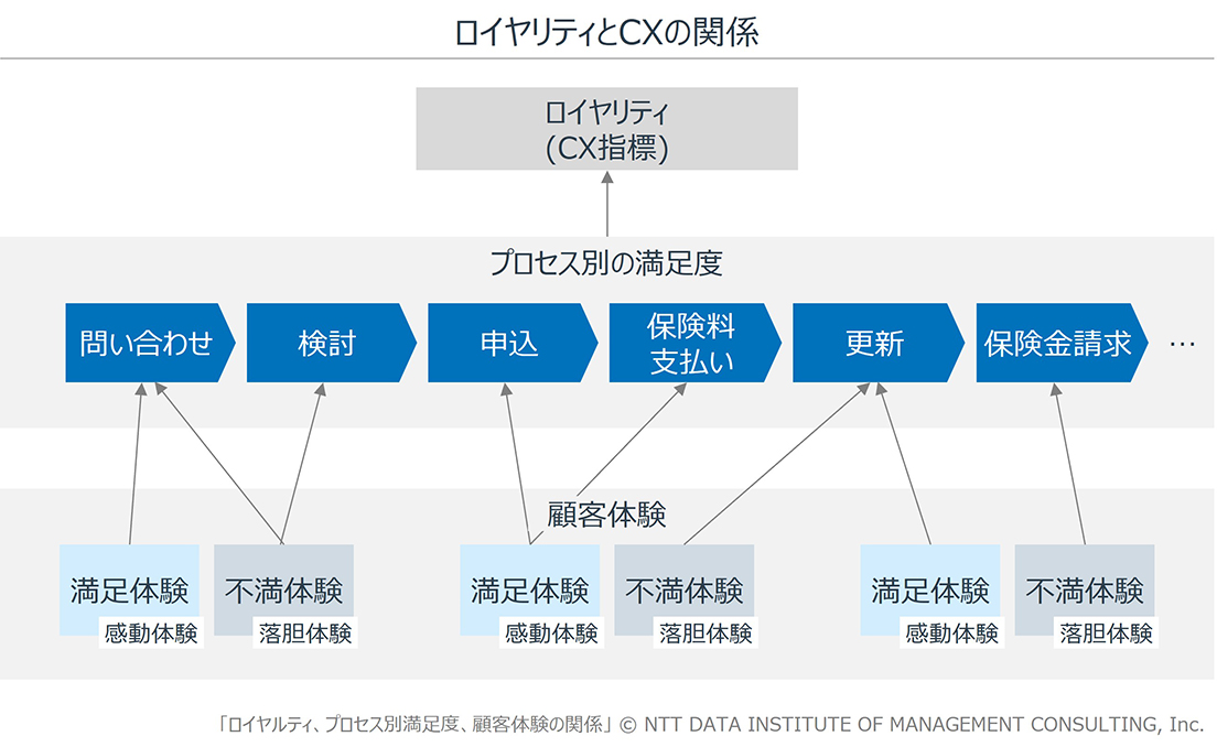 保険会社における、顧客の声を活用したCX向上の要諦 | 経営研レポート