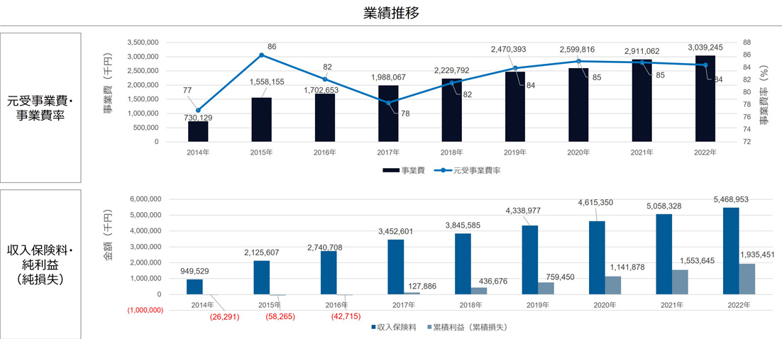 少額短期保険業者と保険会社