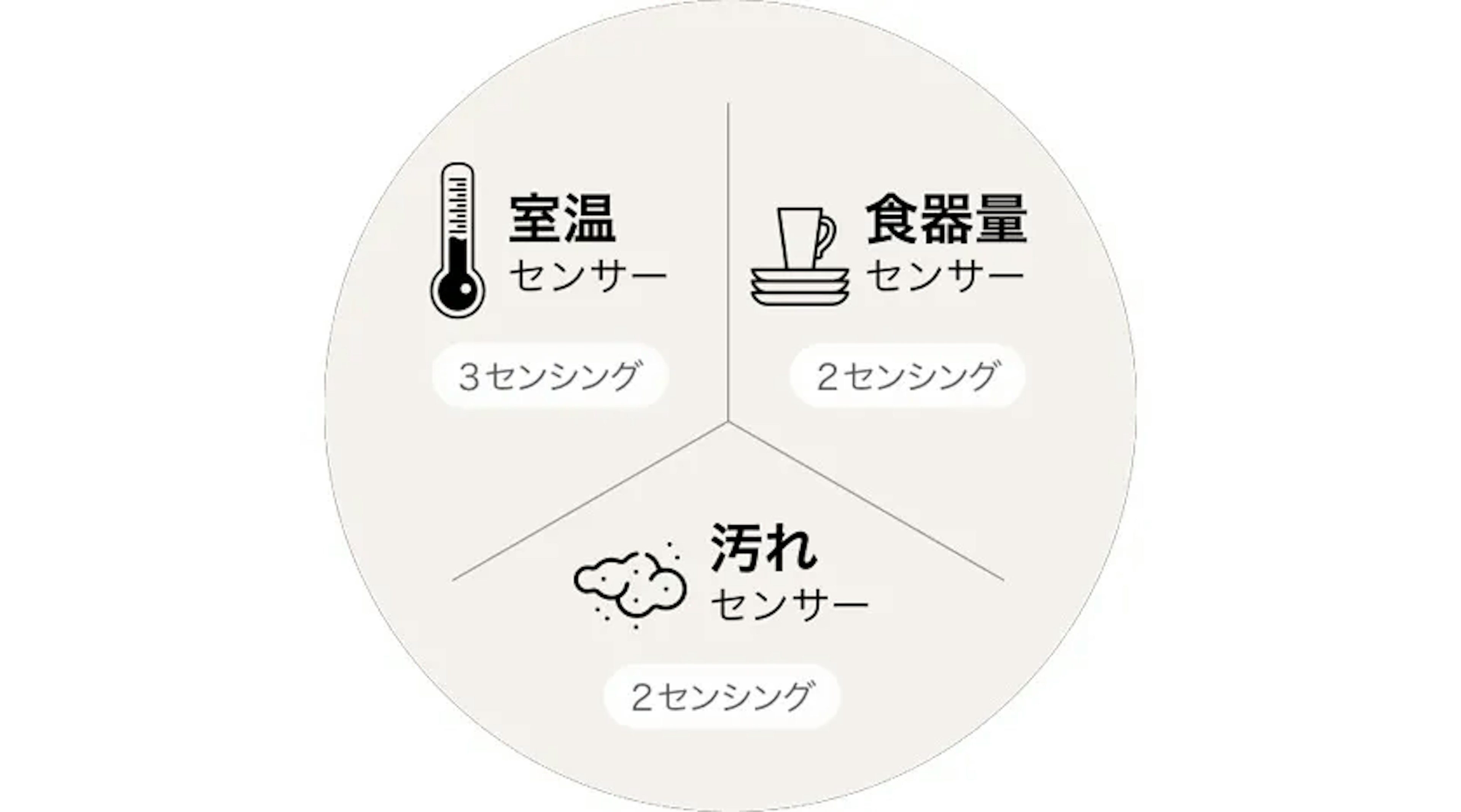 自動で節水・省エネ