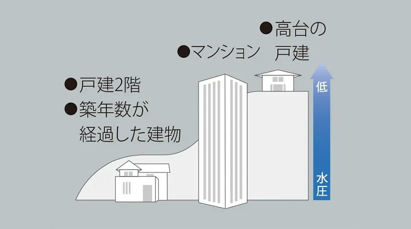 低水圧環境どこでも設置