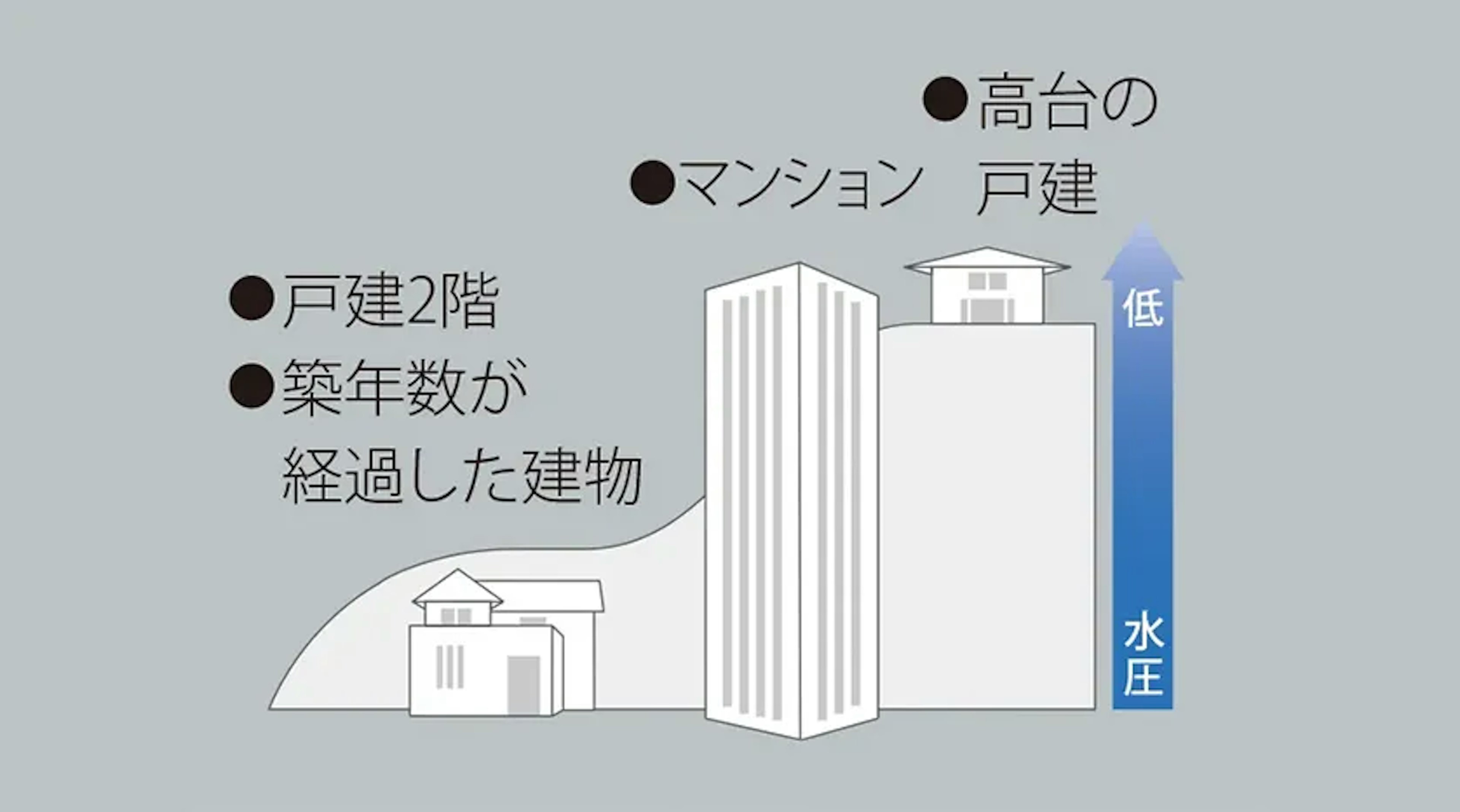 低水圧環境どこでも設置