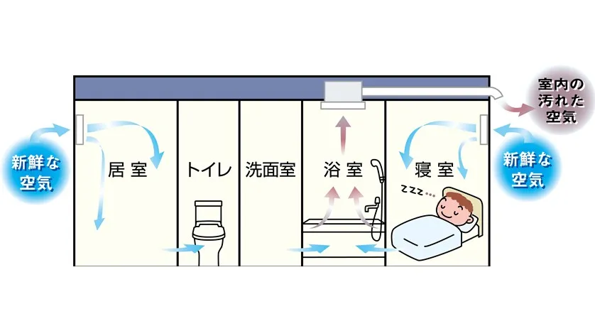 マックス 電気式浴室乾燥機 電気式・3室・24時間換気あり・100V…｜東京ガス