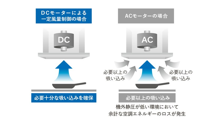 安定した吸い込み