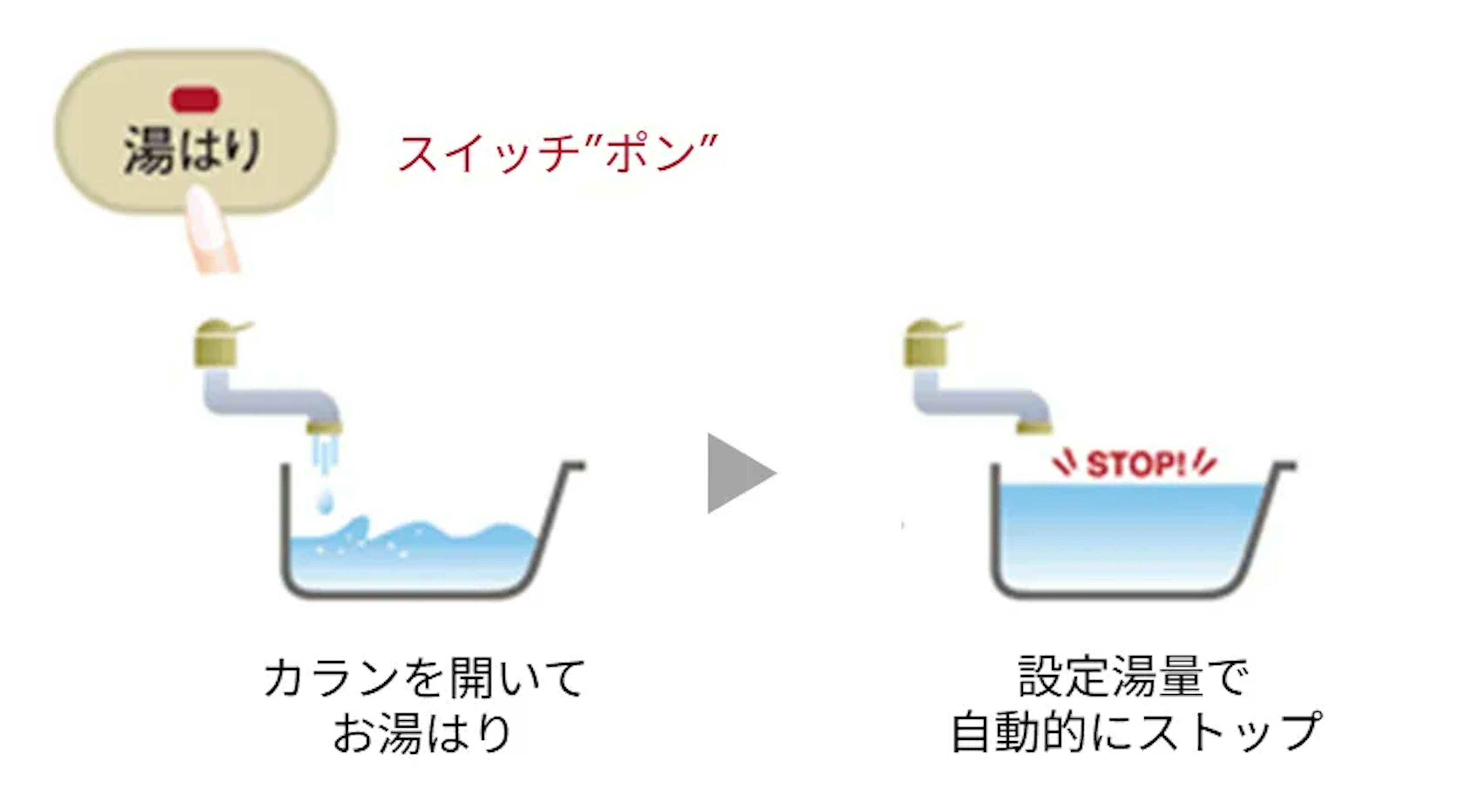 設定湯量でお湯はりが自動停止