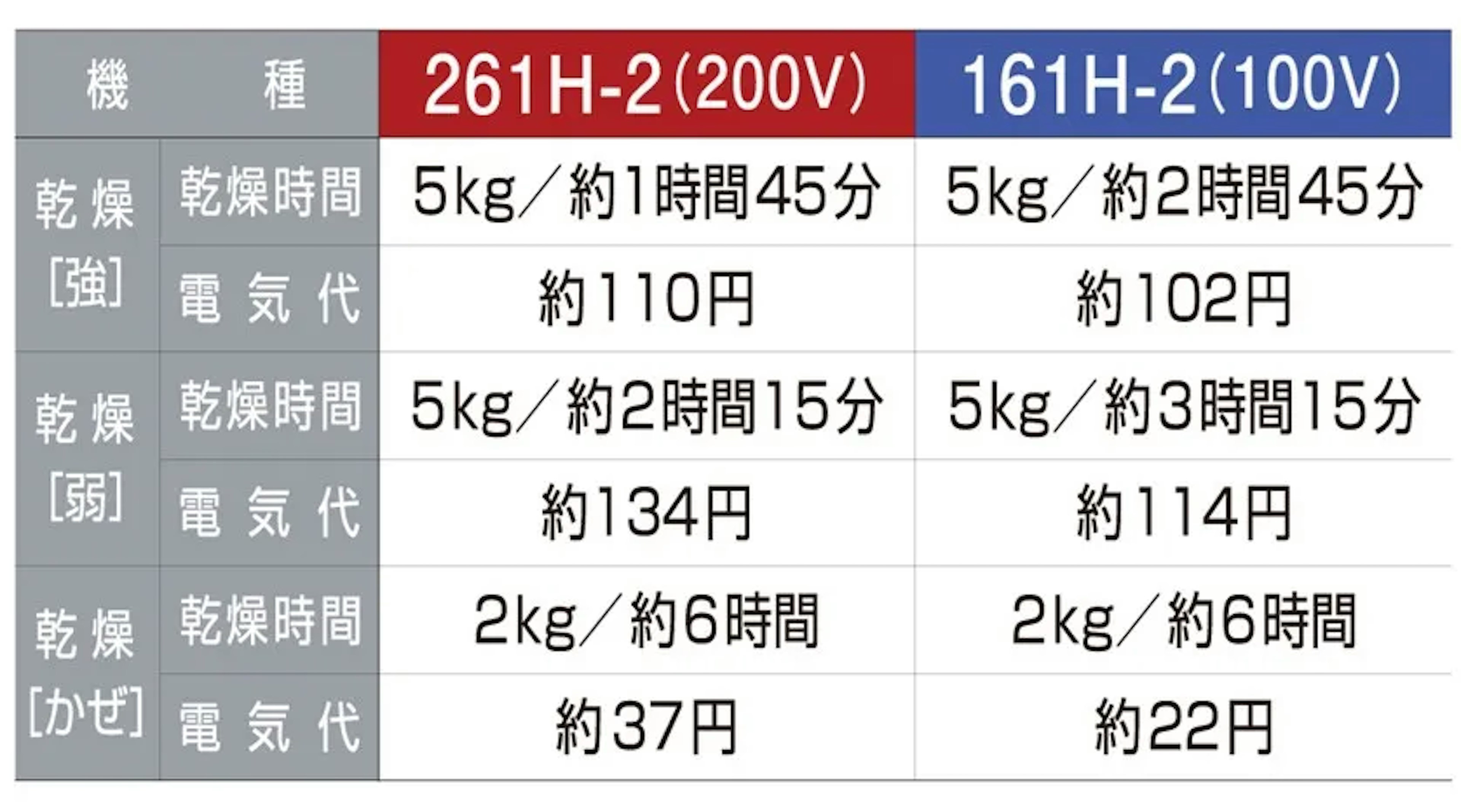 パワフルな出力で早乾