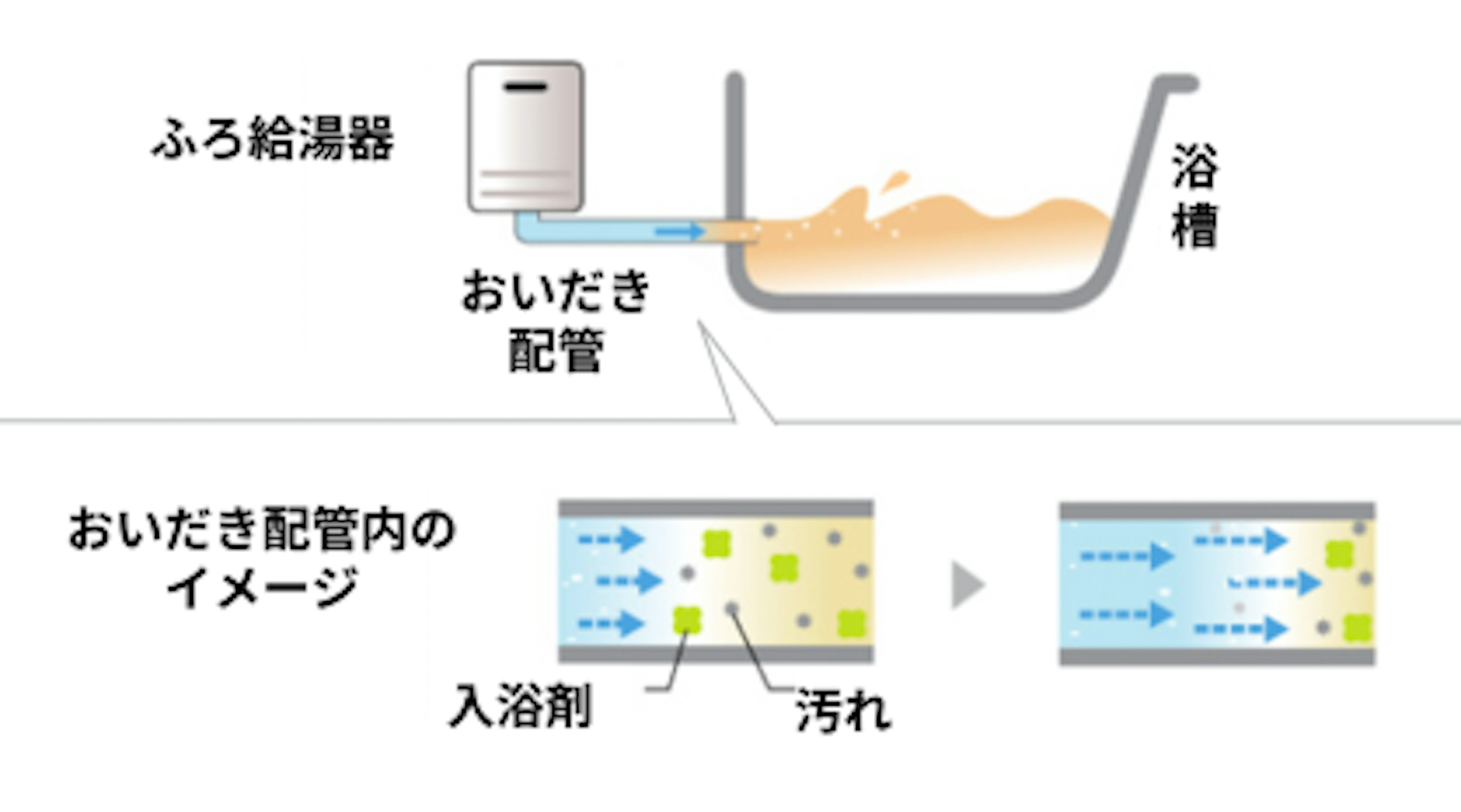 自動で配管内を掃除するから綺麗を保てる