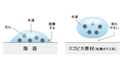 汚れがつきづらい、スゴピカ素材